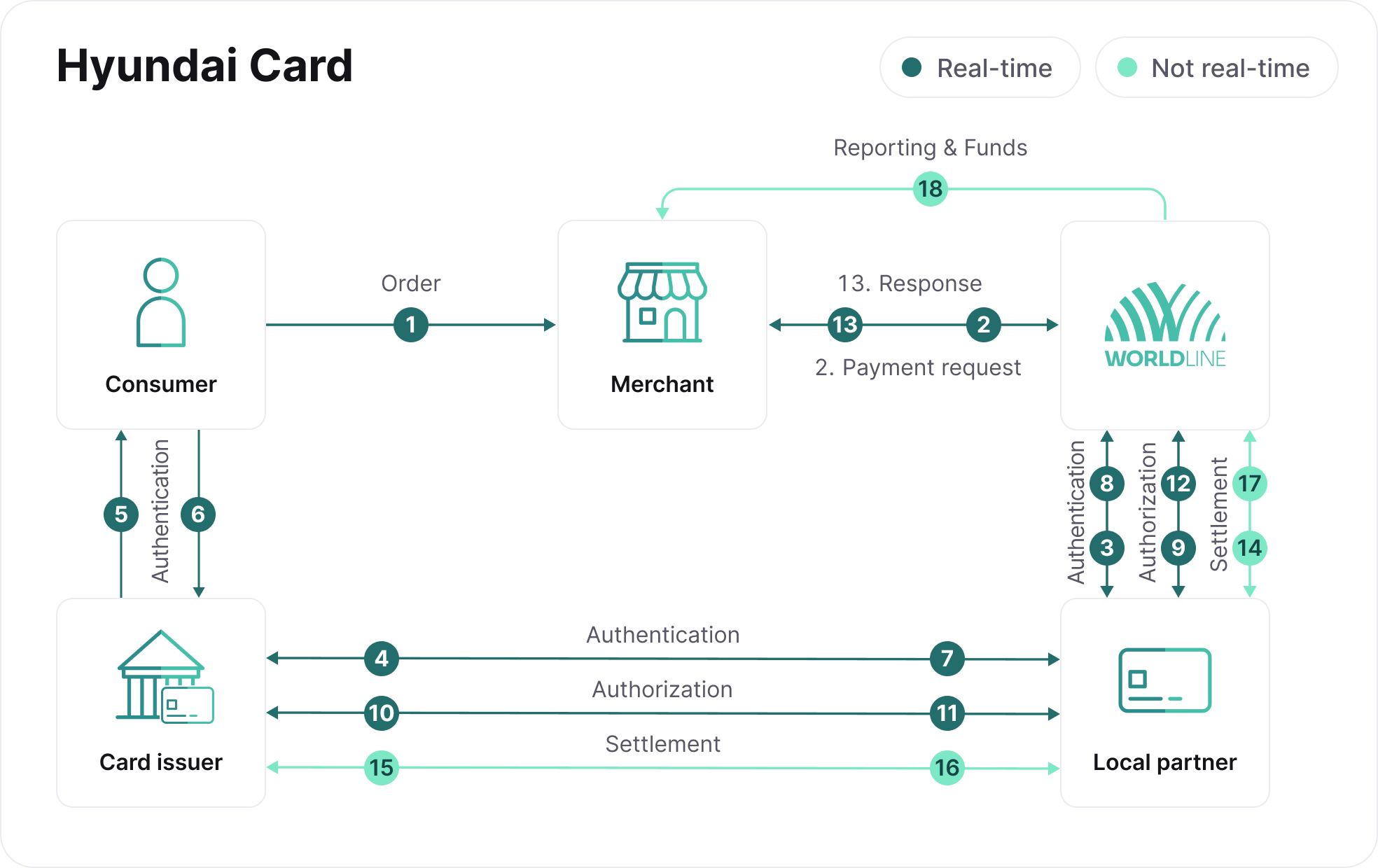 hyundai-card-authenticated-process-flow